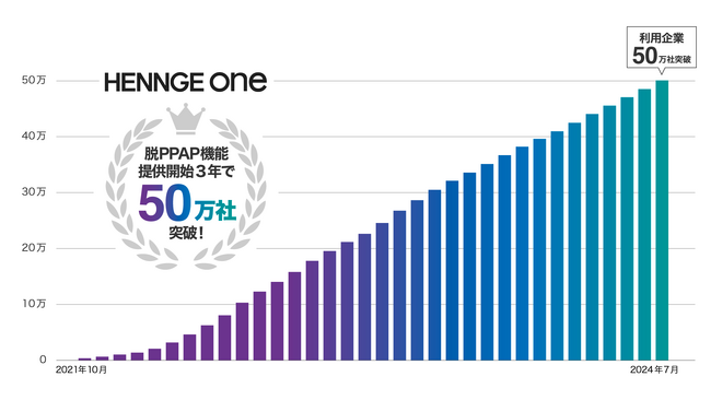 HENNGE Oneの「安全なファイル送信」利用社数が50万社を突破 ～ 提供開始から3年で脱PPAPのトレンドがますます鮮明に