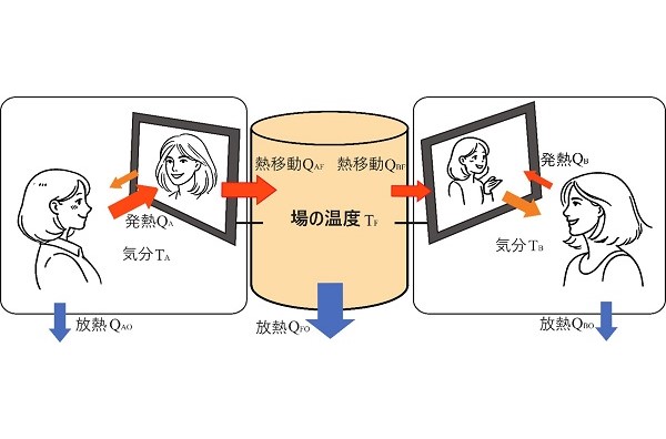 化粧品のオンラインカウンセリングにおいてお客さまの気分をリアルタイムに推定する数理モデルを開発