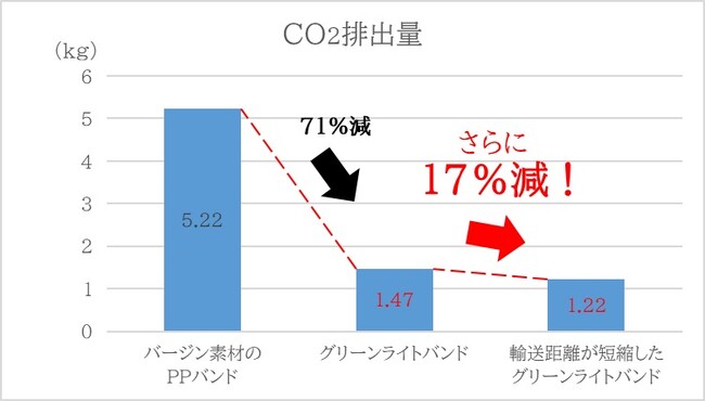 持続可能なPPバンド「グリーンライトバンド」、「2024年問題」に対応した新工場を建設しCO2排出量を17％削減