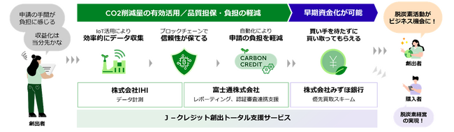 ＩＨＩ、富士通、みずほ銀行、Ｊ-クレジットの創出から資金化までをトータル支援する共同事業の開始に向け合意