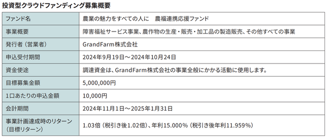 農業を通じて障がい者の就労支援を行うGrandFarmを応援 投資型クラウドファンディング「Sony Bank GATE」新規ファンド募集（9月19日募集開始）