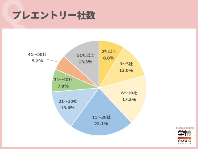 25卒の約6割は、選考参加社数が「10社以下」。一方、5人に1人は「選考参加社数が少なかったと思う」と回答