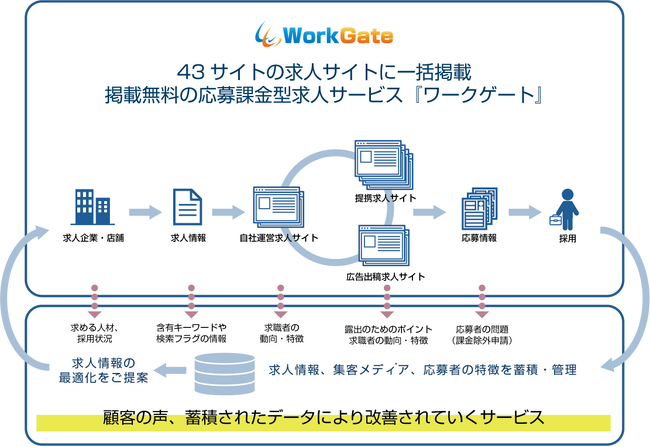 求人サイトに一括配信する求人広告サービス「ワークゲート」、現場系求人情報サイト「ゲンバーズ」と業務提携。求人情報を提供する自社運営と提携求人サイトは、43サイトに拡大。
