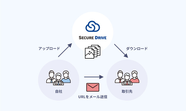 大容量ファイル転送サービス「セキュアドライブ」をリリース 柔軟な権限設定やログ機能を標準搭載