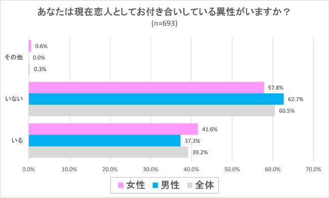 独身男女の「遠距離恋愛」に関する意識調査