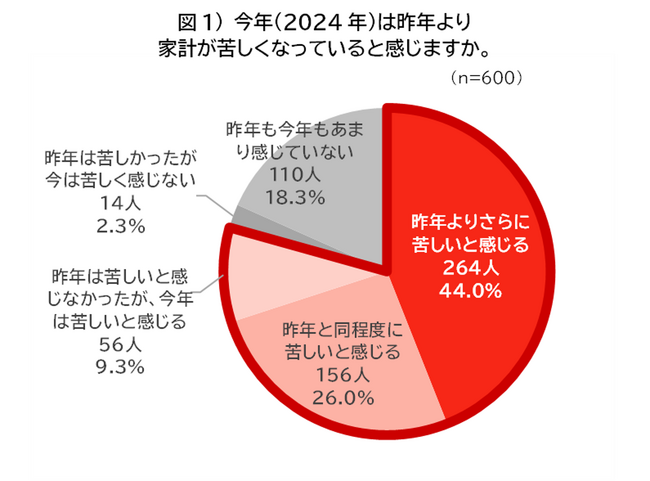歴史的賃上げでも…8割以上が「お小遣いが増えていない」！ 「ビジネスパーソンのランチ実態調査2024」