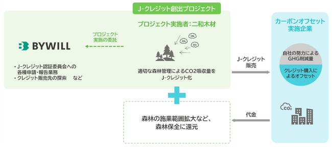 岩手県・二和木材が森林からJ-クレジットを創り出す。＜二和木材「持続可能な森づくり」プロジェクト＞が登録完了