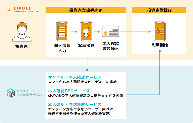 「ネクスウェイ本人確認サービス」、「LIFULL 不動産クラウドファンディング」のKYC業務ソリューションとして採用