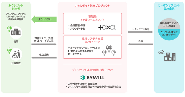 LED照明の導入実績70,000床以上を誇るアルファエネシア、全国の病院・介護施設にレンタルするLED照明からJ-クレジット創出を開始