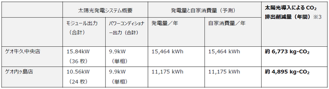株式会社ゲオホールディングスとシェアリングエネルギー、『シェアでんき for Biz』による環境貢献で連携　茨城県、群馬県のゲオショップで太陽光PPAモデルを採用