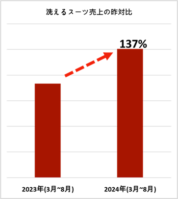 オーダースーツの『KASHIYAMA』猛暑・豪雨が続いた今夏、メンズの洗えるスーツカテゴリー売上2023年度対比137%