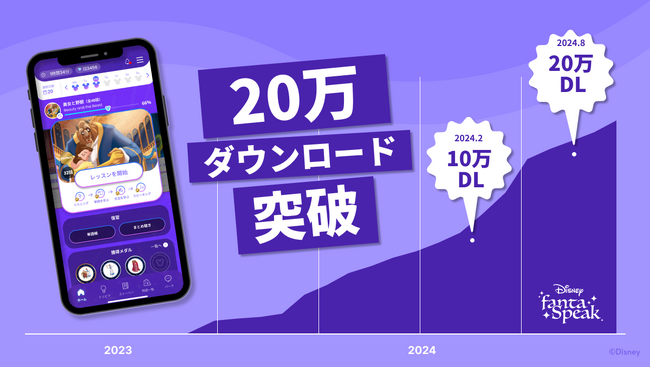 「ディズニー ファンタスピーク」が累計20万ダウンロードを突破！半年で100%増の急成長をみせる英語・英会話学習アプリ