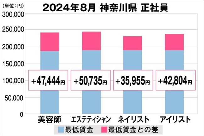 美プロ調べ「2024年8月　最低賃金から見る美容業界の給料調査」～神奈川版～