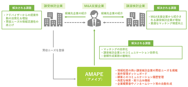 M&A支援企業が譲受（買い手）企業の情報を入手できるウェブサービス開始支援企業が譲渡（売り手）企業に多くの選択肢を提案可能、最適な譲受先が選定可能