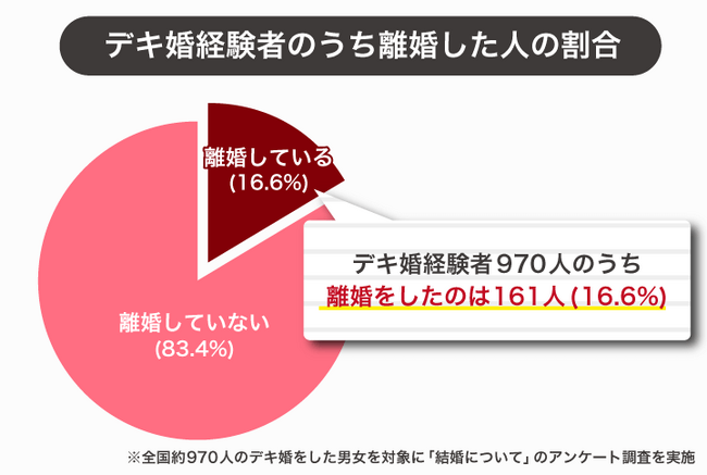 デキ婚の離婚率は16.6％！意外にも低く、9割がデキ婚を後悔していないというデータも！？