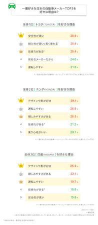 【LINEリサーチ】一番好きな日本の自動車メーカー1位は「トヨタ」、2位以降「ホンダ」「日産」が続く