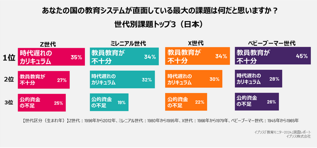 Z世代、教育システムの課題は「時代遅れのカリキュラム」-イプソス「教育モニター2024」調査レポート