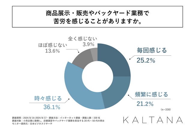小売企業で店舗運営やバックヤード業務に携わる人の8割以上が何らかの苦労を感じたことがある！岩谷マテリアル株式会社が「小売業界の店舗運営・バックヤード業務における仕事の変化」に関する調査を実施！
