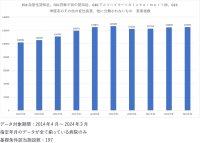 9月21日は「世界アルツハイマーデー」　医療ビッグデータで直近10年間の認知症患者数推移を抽出