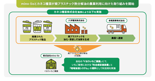mino-lioとカネコ種苗が廃プラスチック熱分解油の農業利用に向けた取り組みを開始