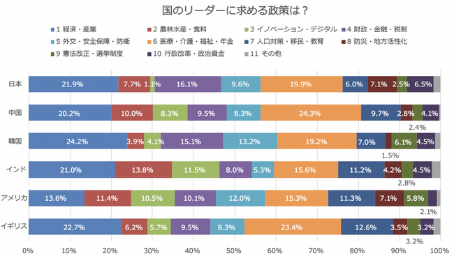 「国のリーダーに求める政策」とは