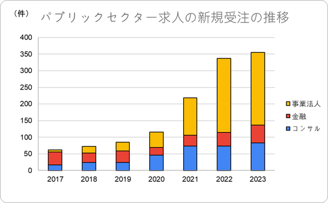 『パブリックセクター関連人材マーケット最新動向』～パブリックセクターに関する採用マーケットは、急速に拡大～関連プロジェクトが多様化し、活かせるスキルの裾野も広がる～