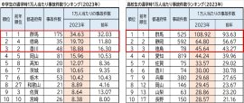 中学生・高校生通学時1万人当たり事故件数ランキング 中学生・高校生通学時1万人当たり事故件数ランキング