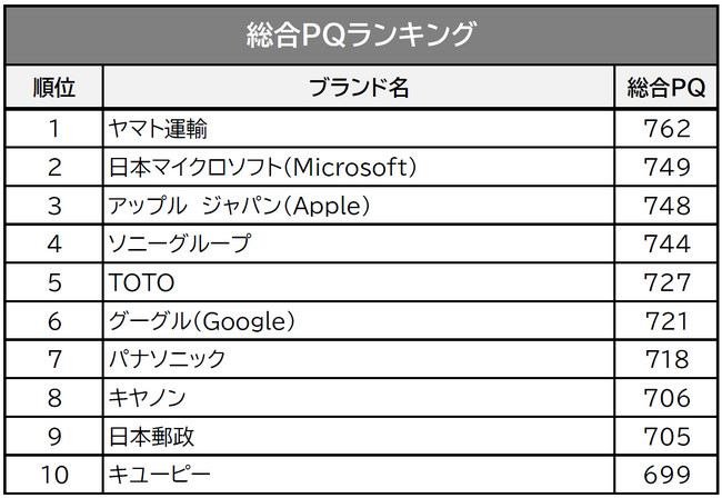 ヤマト運輸、2年連続首位　「生成AI」関連企業、「インフレ時代の味方」小売業も上昇｜企業ブランド調査「ブランド戦略サーベイ2024」発売