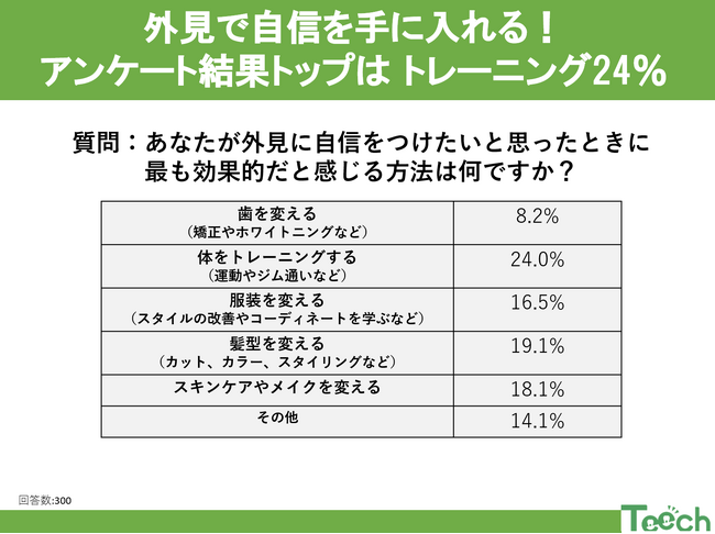 何で自信をつける?!アンケート結果トップは体をトレーニングする24％!!