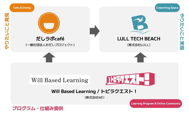 オリンピックセンター内のカフェとIT企業・教育企業がコラボ。訪問者の夢・挑戦の可視化とシェアし、「実践の場」を提供することで、やりたいことと仲間を見つけられる空間へ進化。