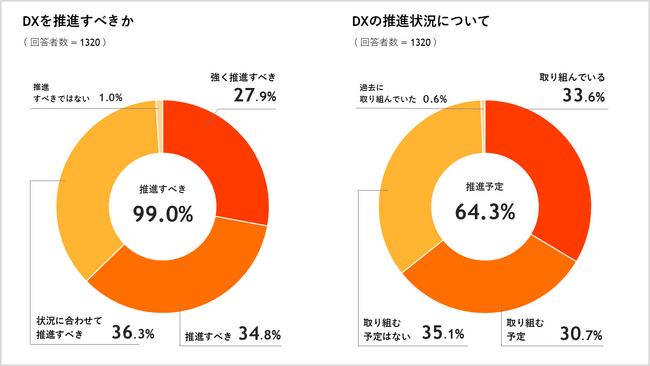 【不動産業界のDX推進状況調査 2024】不動産テック企業7社・不動産メディア共同企画「DX推進すべき」が99%で過去最高！75%以上の企業がDXによる効果を実感