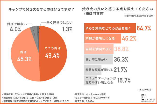 【アウトドアを満喫する秋】9割以上がキャンプで焚き火をするのが好きだと回答！焚き火を満喫するためには？