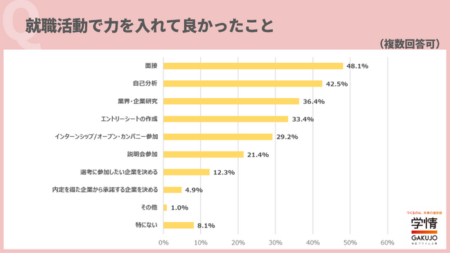 就職活動で大変だったことは「面接」が最多。「自分の思いを面接で簡潔に伝えるのが難しかった」の声