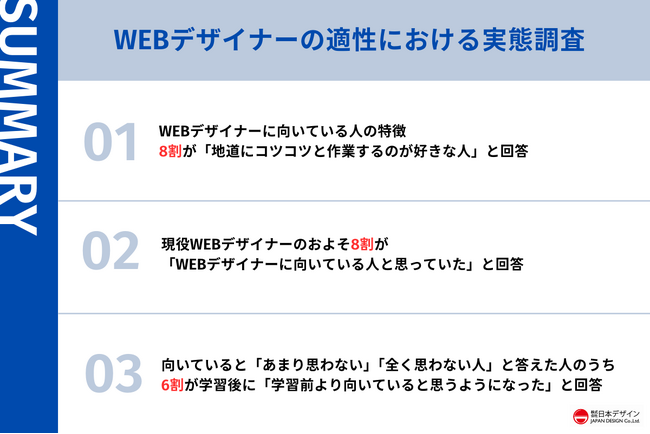 【現役281名に調査】WEBデザイナーの適正調査。学習前と学習後の認識の変化も判明！81.1%がセンスより重要と答えたのは？