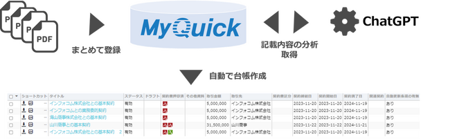 文書管理システム「MyQuick」、ChatGPTと連携した新機能を1月から提供開始