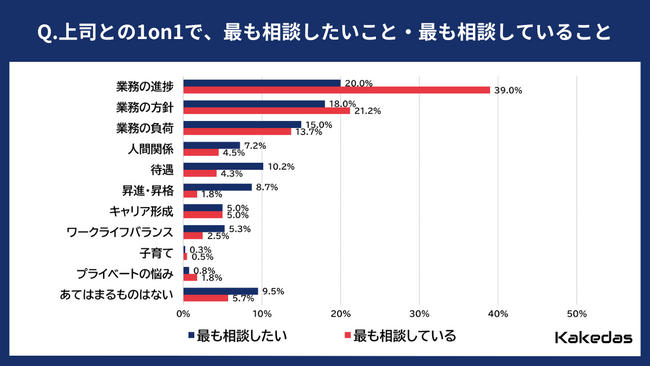 会社員400名に「上司との1on1の相談状況」について調査