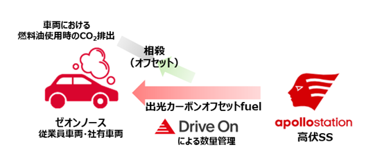 ゼオンノース従業員の通勤用車両と社有車両に「出光カーボンオフセットfuel」を試験導入