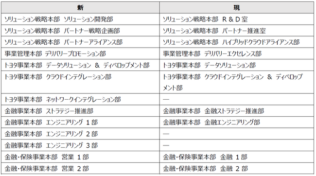 役員人事、人事異動並びに組織改編のお知らせ