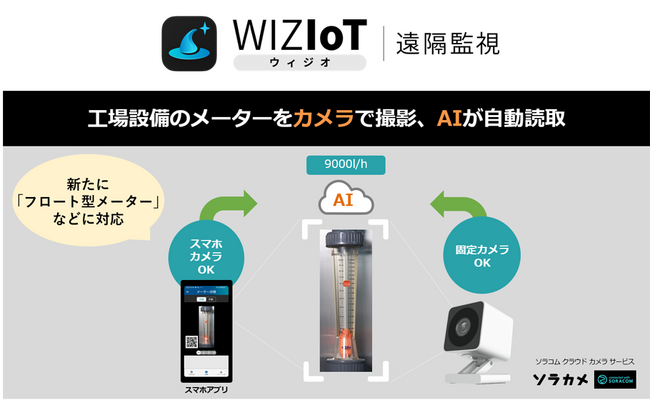 AIoTクラウドの『WIZIoT（ウィジオ）遠隔監視』サービスが「フロート型・レベル型メーター」のAI読取に対応