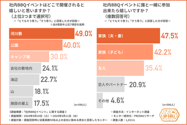 【社内BBQイベントは河川敷で牛肉食べてビンゴ大会で決まり！？】秋のBBQイベントに約6割が参加したいと回答！参加費用の平均額は…？