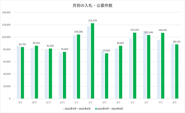 2024年8月の入札・公募件数は、3か月ぶりに10万件を下回る(2024年8月調査分)【入札王】