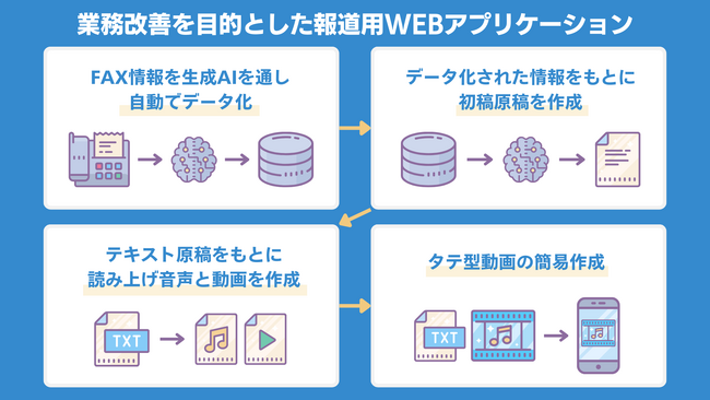 2024年日本民間放送連盟賞技術部門 優秀賞『業務改善を目的とした報道用WEBアプリケーションの自社開発』