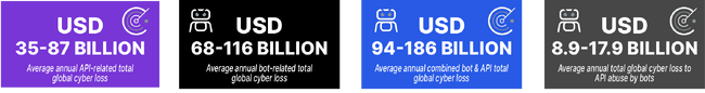 Imperva調査：脆弱なAPIとボット攻撃によるビジネスの損失が年間1,860億米ドルに