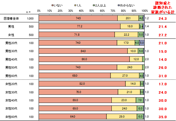 【世界アルツハイマー月間】ライフネット生命が聞きました――「認知症、ジブンゴト化してますか？」
