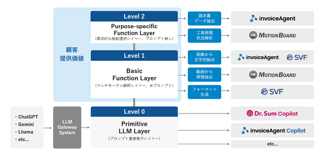 主要製品全てに生成AIを適応し、AIプラットフォーム「dejiren」を新たに提供。経費精算、活動報告など帳票業務の自動化を実現