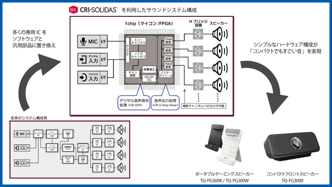 ソフトウェアとコンパクトな回路で音を鳴らすCRI SOLIDAS(R)がパイオニア製ゲーミングスピーカー2種に導入決定