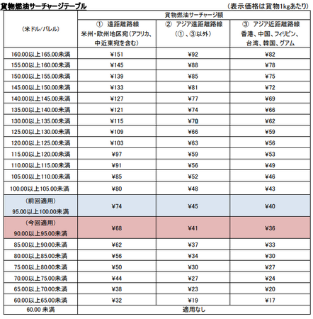 JAL、国際貨物の燃油サーチャージを申請