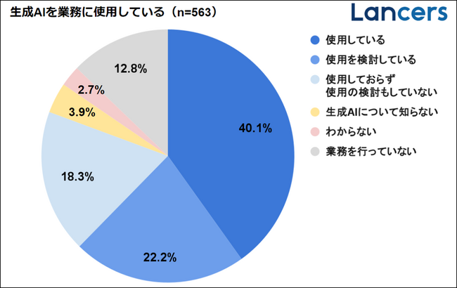 ランサーズ、「生成AI業務活用実態調査」を公開。約8割が業務効率化を実感