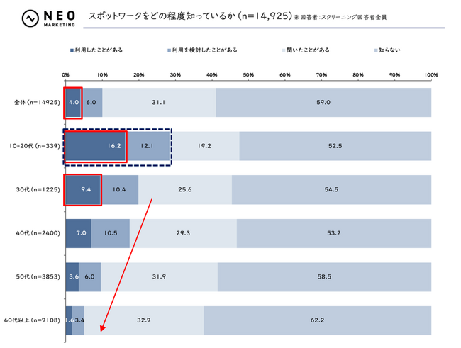 スポットワークに関する調査