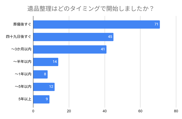 【遺品整理のリアルを調査】実際にかかった時間や費用、そして経験者が語る苦労とは？
